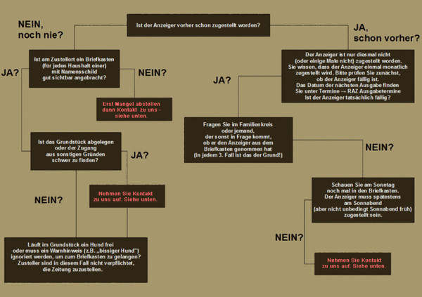 Falldiagramm, haben Sie keinen RAZ erhalten?